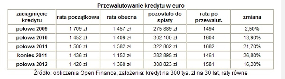 Przewalutowanie kredytu w euro, Open Finance