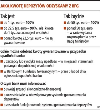 Ile odzyskamy w razie upadłości banku