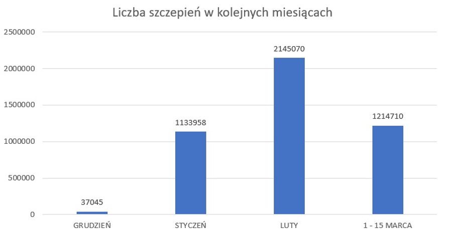 Liczba szczepień w kolejnych miesiącach