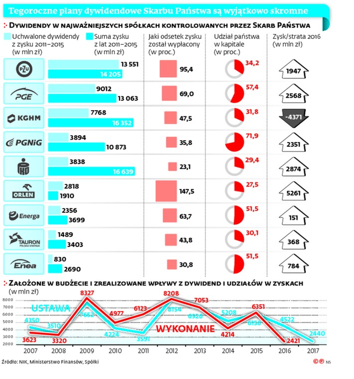 Tegoroczne plany dywidendowe Skarbu Państwa są wyjątkowo skromne