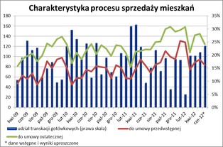 Rynek mieszkaniowy: przedwakacyjne przyspieszenie transakcji