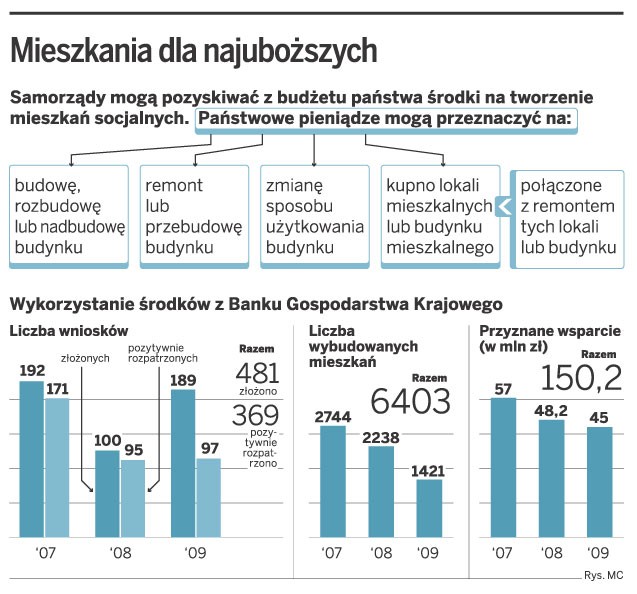 Mieszkanie dla najuboższych