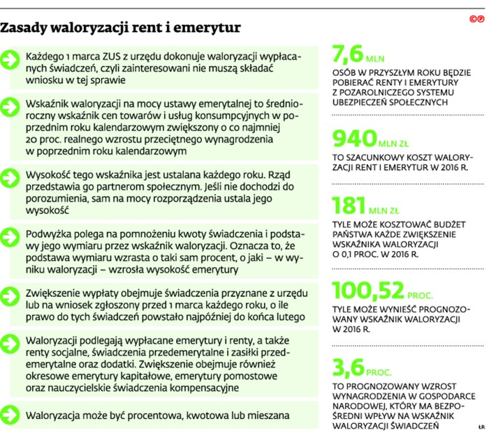 Zasady waloryzacji rent i emerytur