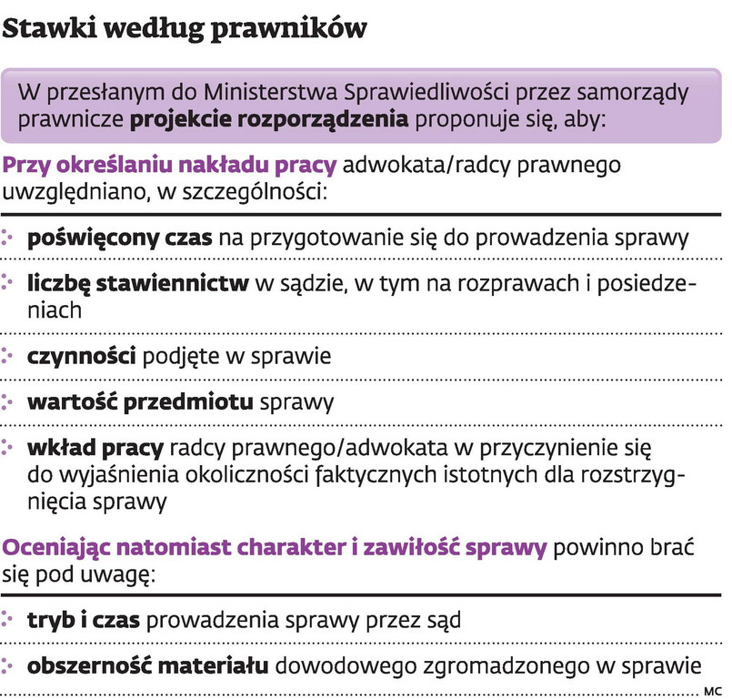 Stawki według prawników