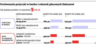 Pożyczka? Fiskus jest tańszy od banku