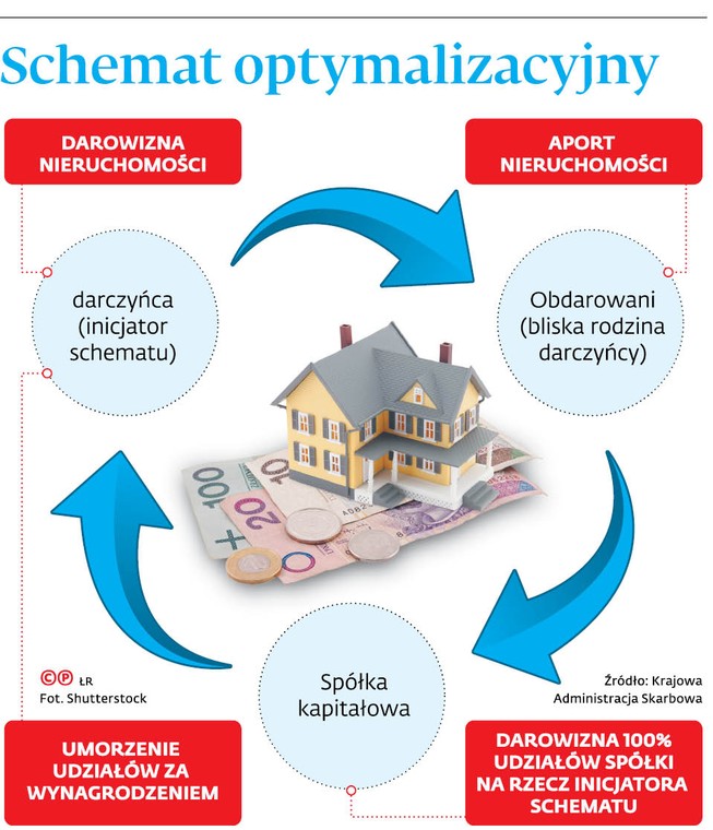 Schemat optymalizacyjny