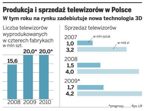 Produkcja i sprzedaż telewizorów w Polsce