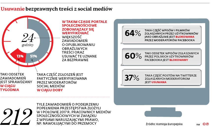 Usuwanie bezprawnych treści z social mediów