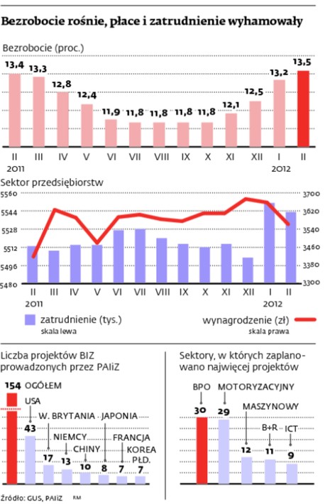 Bezrobocie rośnie, płace i zatrudnienie wyhamowały
