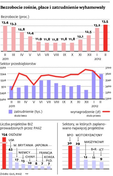 Bezrobocie rośnie, płace i zatrudnienie wyhamowały