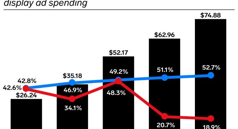 CTV programmatic ad spending (2019-2023)