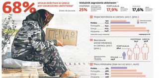 Zmienia się unijna mapa biedy. W Polsce będzie wyższy poziom życia niż na południu Europy