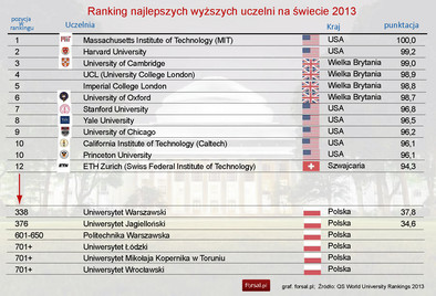 Ranking najlepszych uczelni świata: Amerykanie ponownie na czele - Forsal.pl