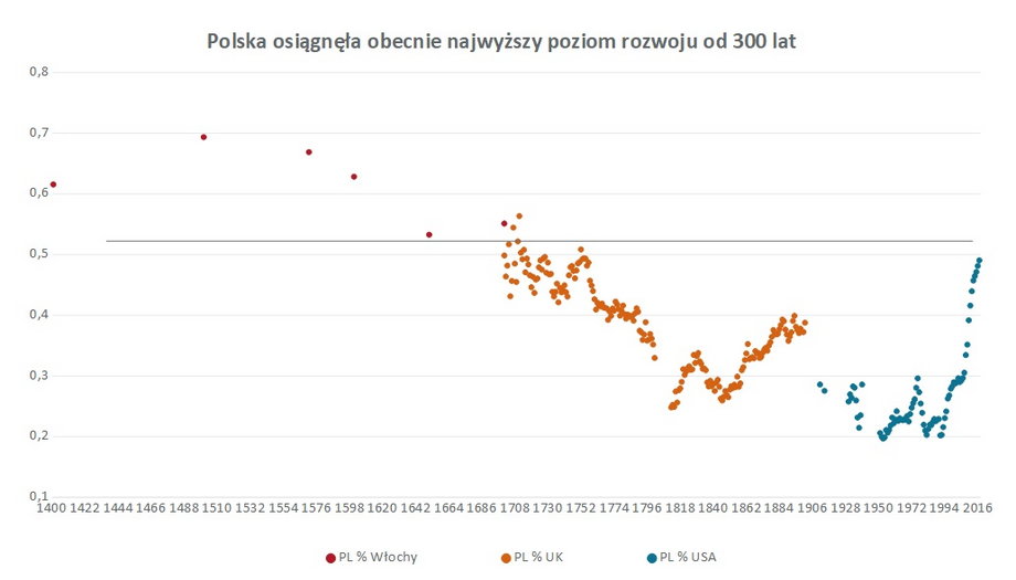 Polska osiągnęła obecnie najwyższy poziom rozwoju od 300 lat