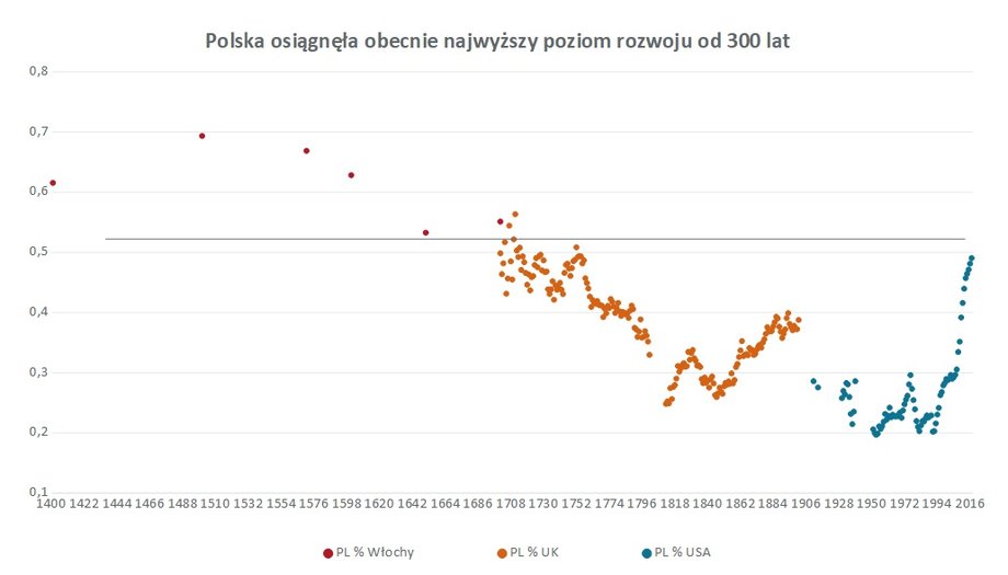 Polska osiągnęła obecnie najwyższy poziom rozwoju od 300 lat