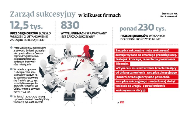 Zarząd sukcesyjny w kilkuset firmach