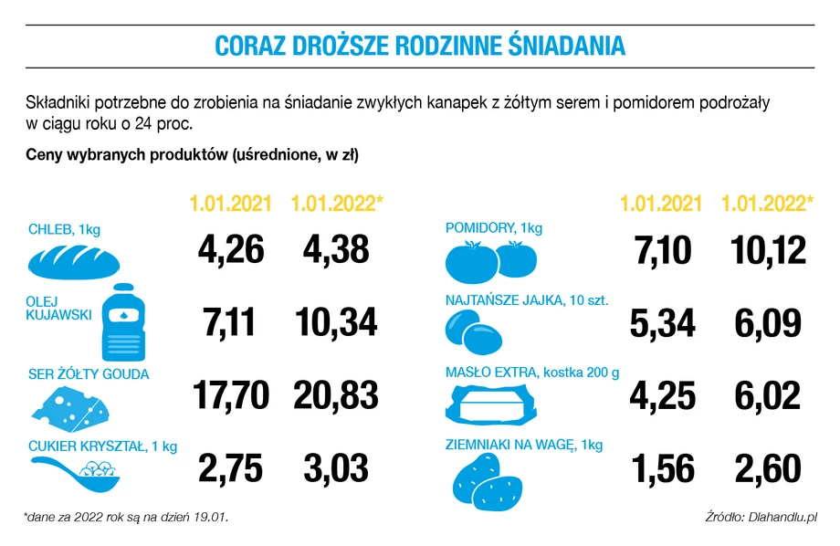 Coraz droższe rodzinne śniadania