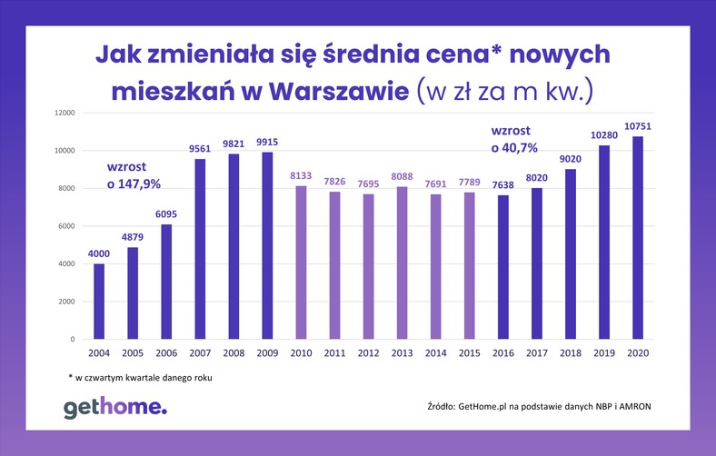Ceny mieszkań