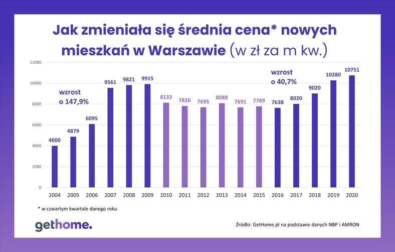 Ceny mieszkań