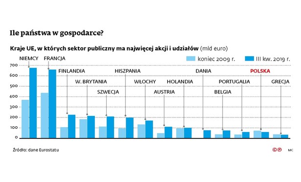 Ile państwa w gospodarce?