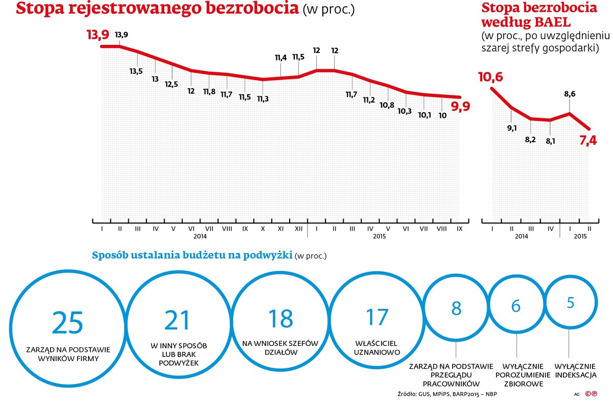 Stopa rejestrowanego bezrobocia