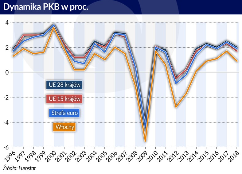 Dynamika PKB w proc. (graf. Obserwator Finansowy)