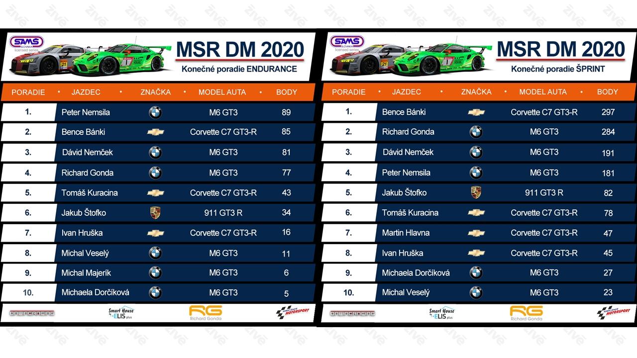 Konečné poradie Majstrovstiev SR v digitálnom motoršporte 2020 v kategóriách Endurance a Šprint.