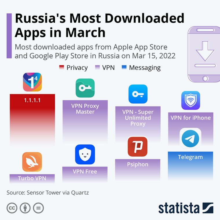 Najczęściej pobierane aplikacje w Rosji w marcu