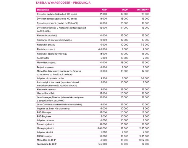 „W obszarze produkcji w 2015 r. będą utrzymywać się inwestycje w rozbudowę i modernizację parków maszynowych w oparciu o najnowsze, innowacyjne technologie. Konsekwencją tego trendu będzie zwiększone zapotrzebowanie na inżynierów ze znajomością języków obcych oraz specjalistów w ramach struktur utrzymania ruchu” – czytamy w raporcie. Jak wskazują rekruterzy, firmy będą szukać osób specjalizujących się w obszarze Lean Management, EHSQ (Środowisko, Zdrowie, Bezpieczeństwo, Jakość) i specjaliści ds. BHP, jakości i ochrony środowiska.  źródło: Hays Poland