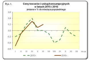 GUS podał najnowsze dane o cenach w Polsce. Co tanieje, a co drożeje najszybciej?