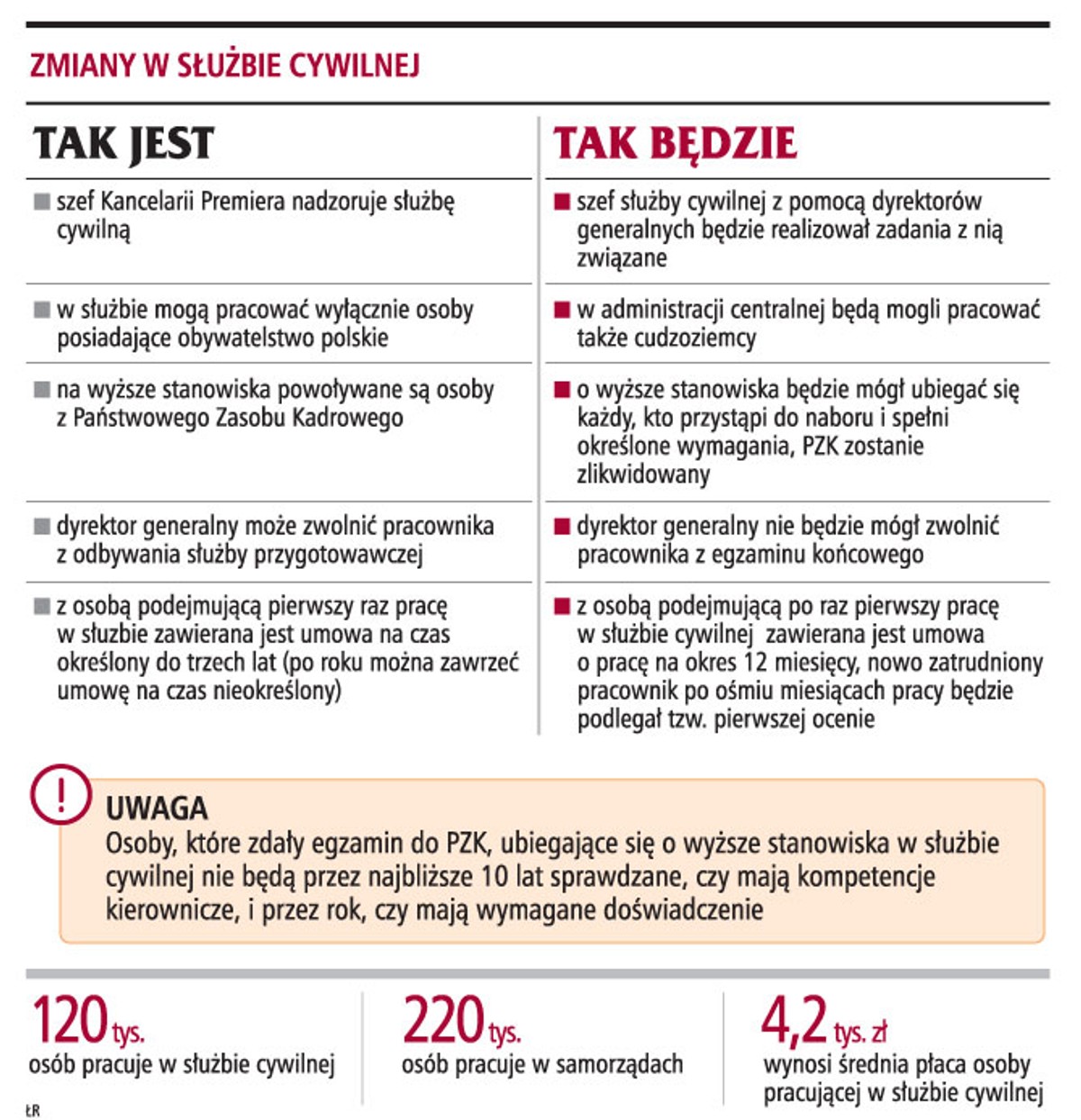 Zmiany w służbie cywilnej