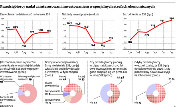 Przedsiębiorcy nadal zainteresowani inwestowaniem w specjalnych strefach ekonomicznych