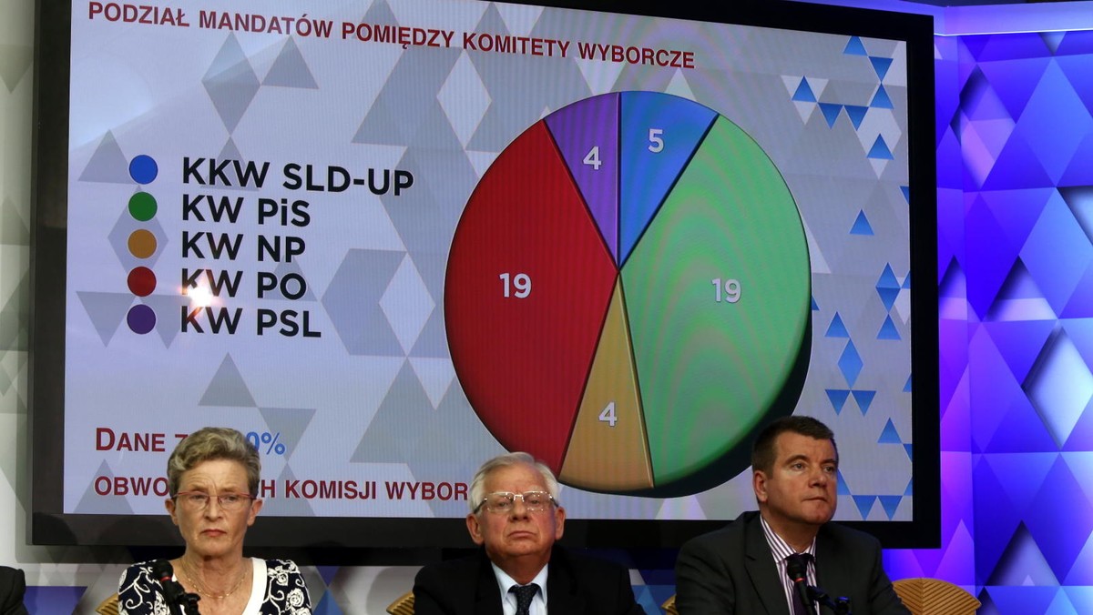 Wybory do Parlamentu Europejskiego wygrała PO z poparciem 32,13 proc. wyborców. Drugie miejsce zajęło PiS z 31,78 proc. głosów - podała w poniedziałek wieczorem Państwowa Komisja Wyborcza.