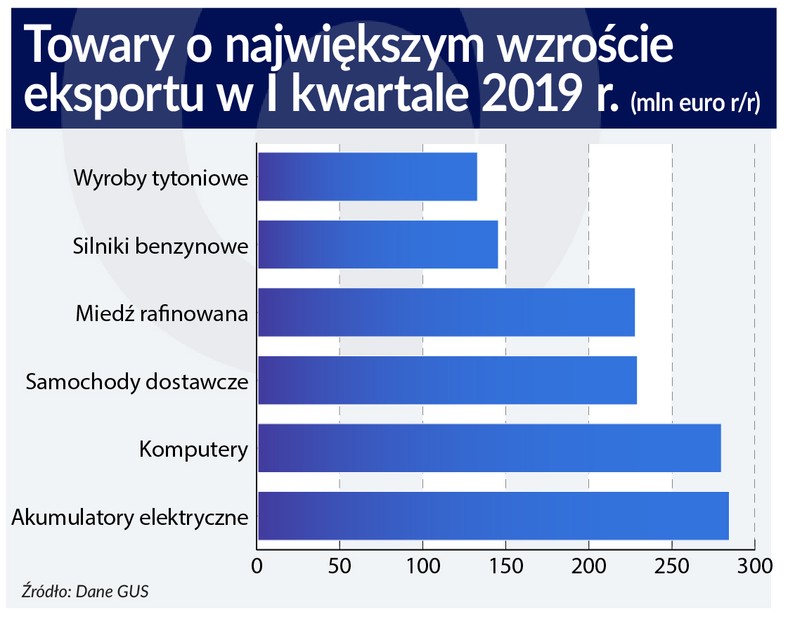 Towary o naj. wzroście eksportu (graf. Obserweator Finansowy)