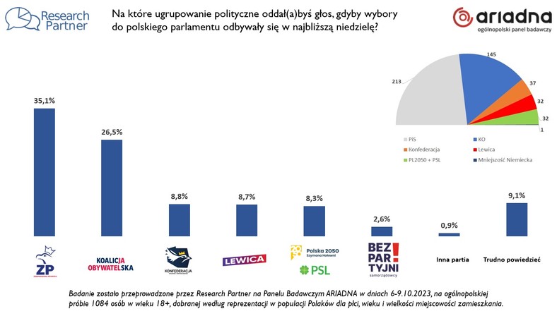 Wybory 2023. Sondaż