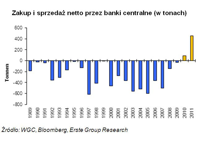 Zakup i sprzedaż netto przez banki centralne (w tonach)