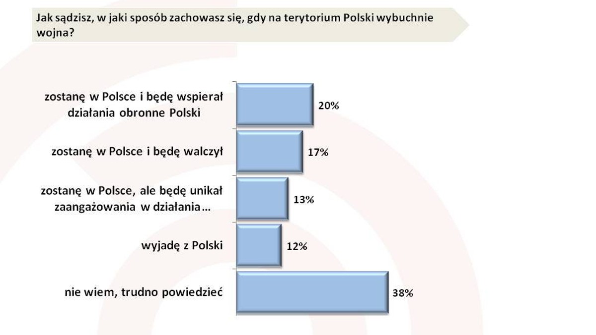 Co trzeci badany (38%) uważa, że w ciągu najbliższych 10-lat może dojść do wybuchu konfliktu zbrojnego (wojny) z udziałem Polski lub na terytorium Polski (37%). Osobistą gotowość do działań obronnych deklaruje 37% - wynika z sondażu przeprowadzonego przez Dom Badawczy Maison, na zlecenie Warsaw Enterprise Institute. Narodowe Święto Niepodległości to pretekst do postawienia pytań na temat sposobu świętowania 11 listopada, działania jako  wspólnota, gotowości Polaków do obrony Ojczyzny.