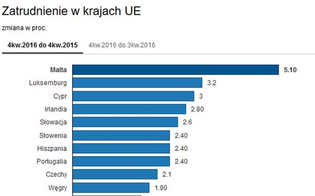 Jak rośnie zatrudnienie w krajach UE? Wskaźnik dla Polski stanął w miejscu