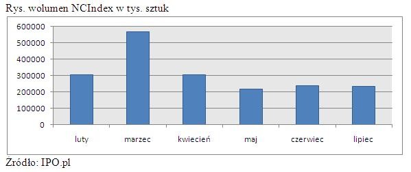 Wolumen NCIndex w tys. sztuk