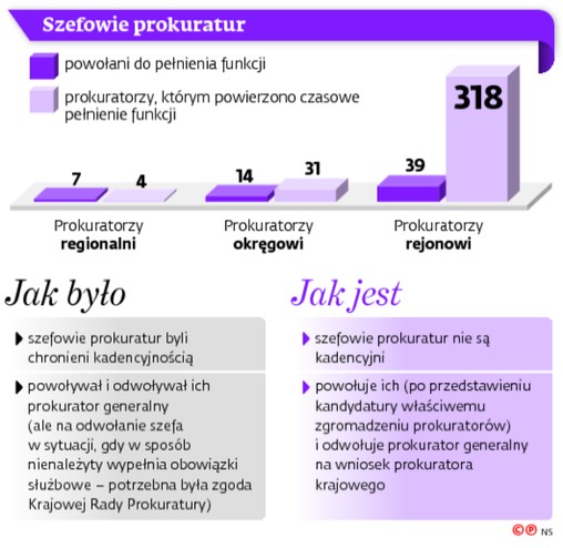 Szefowie prokuratur