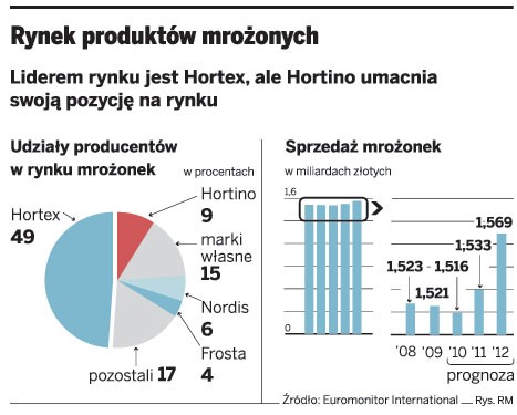 Rynek produktów mrożonych