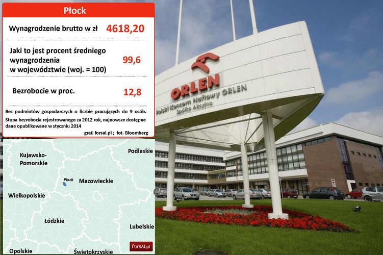 7. Płock Najważniejszym przedsiębiorstwem działającym w Płocku jest Polski Koncern Naftowy ORLEN. Koncern utworzony został w wyniku fuzji Petrochemii Płock SA z Centralą Produktów Naftowych (CPN). Orlen jest jedyną polską spółką, która znalazła się na liście największych przedsiębiorstw świata (398. miejsce w 2010 roku) magazynu Fortune. Orlen ma pierwsze miejsce w rankingu firm w Polsce. Jego roczne przychody sięgają ponad 100 mld zł, zatrudnia ponad 20 tys. osób. Jak podaje 'Gazeta Wyborcza Płock', w końcu 2012 roku średnia płaca w Orlenie wyniosła 9382 zł brutto. Na zdjęciu siedziba PKN Orlen w Płocku