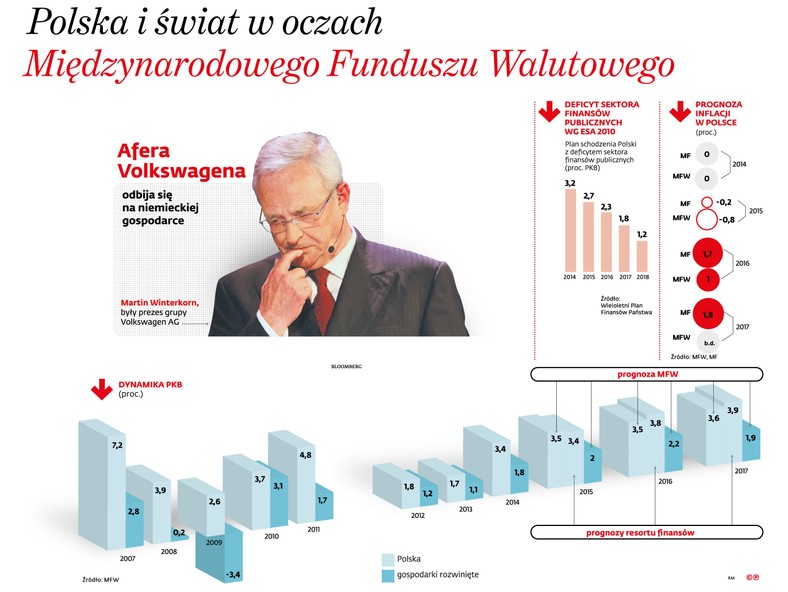 Wskaźniki makroekonomiczne Polska na tle gosp. rozwiniętych