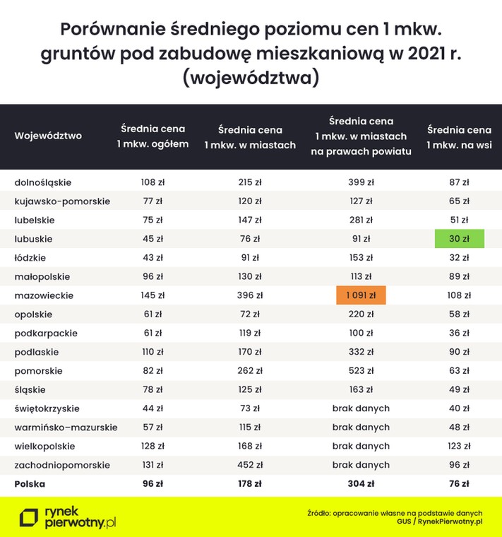 Ceny gruntów - porównanie miast