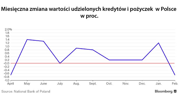 Spadek wartości kredytów w Polsce