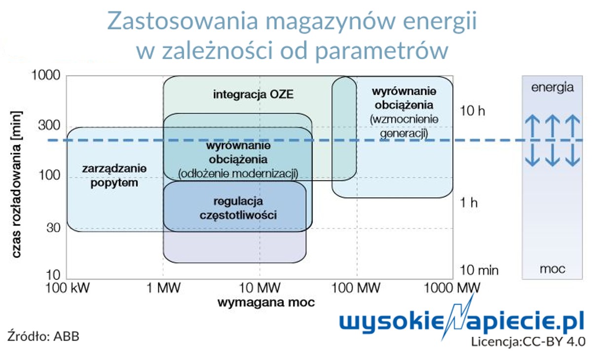 Zastosowania magazynów energii w zależności od parametrów