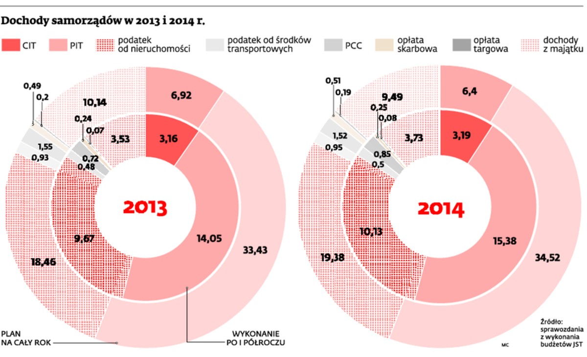 Dochody samorządów w 2013 i 2014 r.