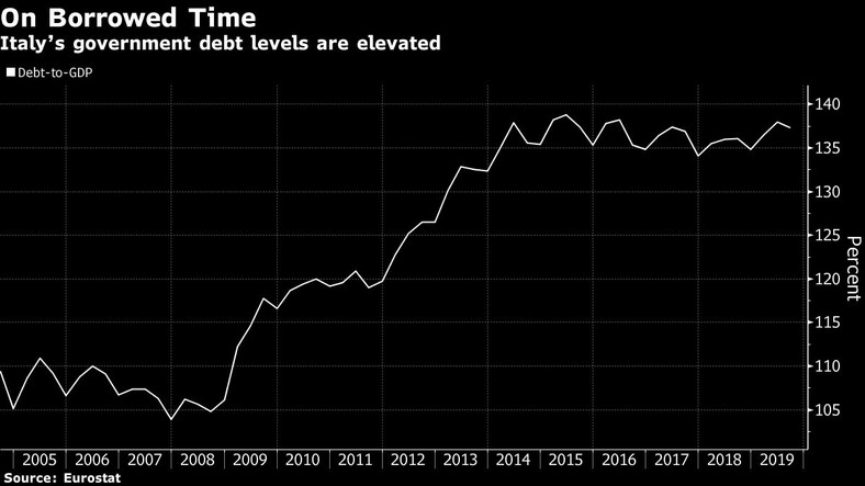 Poziom zadłużenia Włoch w relacji do PKB. Źródło: Bloomberg