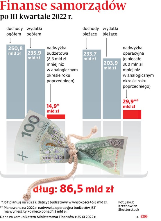 Finanse samorządów po III kwartale 2022 r.