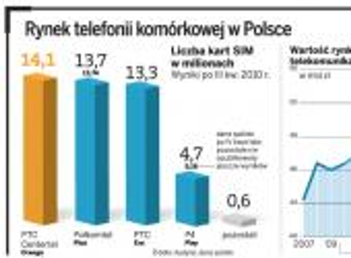 Rynek telefonii komórkowej w Polsce